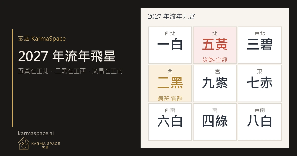 2027 年九宮飛星格局圖,九紫入中,五黃在正北、二黑在正西、四綠在正南。