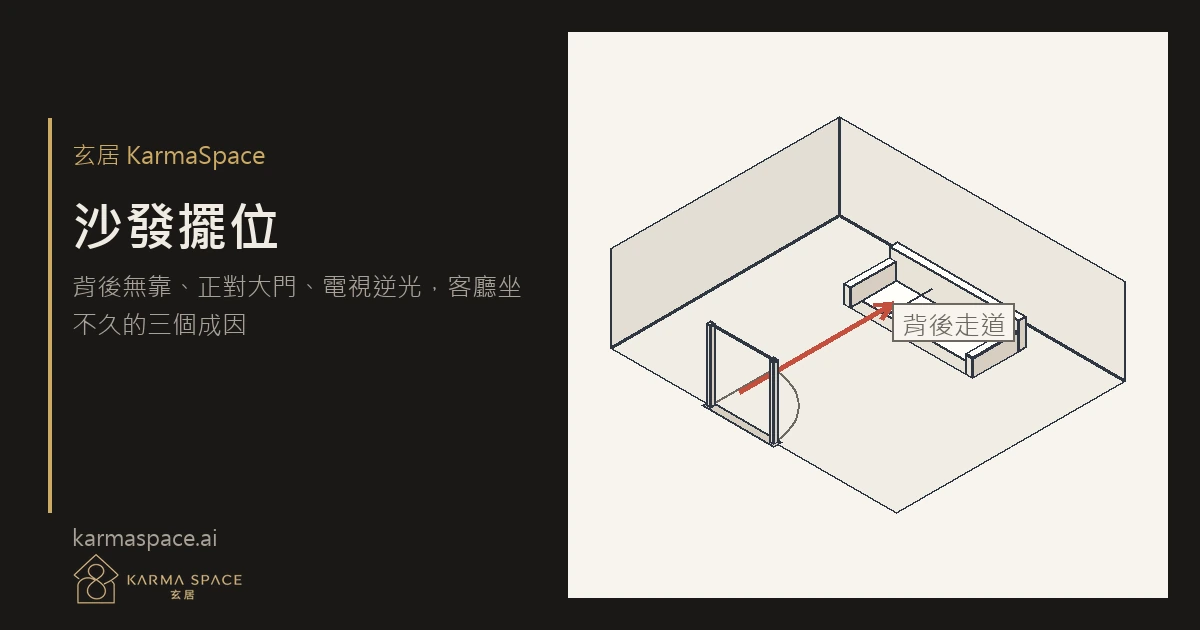 客廳平面圖俯視,沙發置於中央,背後為開放走道,正前方為大門與電視形成一直線